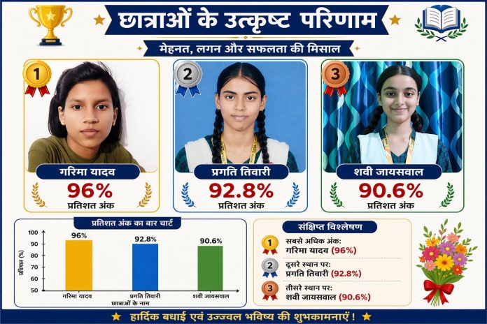 सैनिक पब्लिक स्कूल ओबरी के सीबीएसई 10वीं टॉपर छात्र-छात्राएं 2026