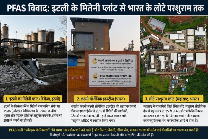 PFAS विवाद पर इन्फोग्राफिक, जिसमें इटली के मितेनी प्लांट, लक्ष्मी ऑर्गेनिक इंडस्ट्रीज और महाराष्ट्र के लोटे परशुराम संयंत्र को दर्शाया गया है।